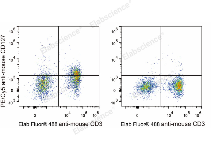 C57BL/6 murine splenocytes are stained with PE/Cyanine5 Anti-Mouse CD127/IL-7RA Antibody and Elab Fluor® 488 Anti-Mouse CD3 Antibody (Left). Splenocytes stained with Elab Fluor® 488 Anti-Mouse CD3 Antibody (Right) are used as control.