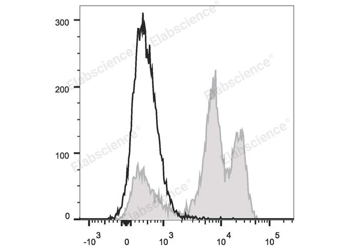 Human peripheral blood lymphocytes were stained with PE/Cyanine5.5 Anti-Human CD18 Antibody (filled gray histogram) or PE/Cyanine5.5 Mouse IgG1, κ Isotype Control (empty black histogram).