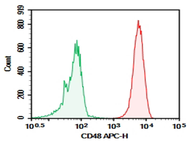 Purified Anti-Human CD48 Antibody[BJ40]-searchlist-1