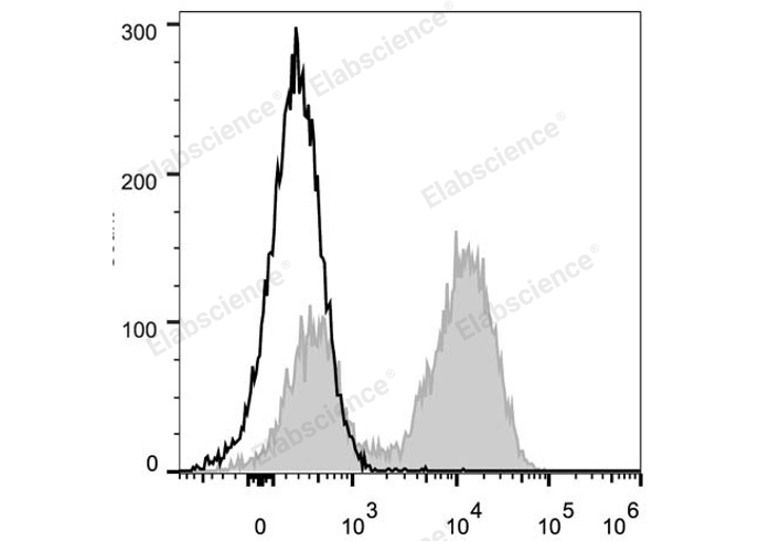 PerCP Anti-Mouse CD45R/B220 Antibody[RA3.3A 1/6.1]-1