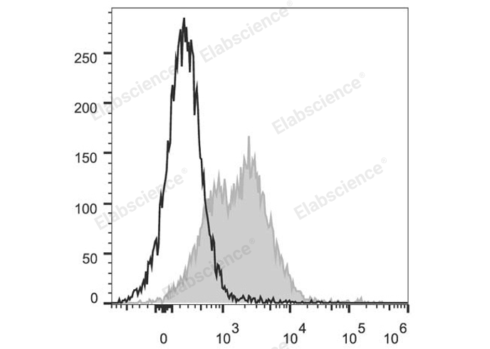 C57BL/6 murine splenocytes are stained with PerCP/Cyanine5.5 Anti-Mouse CD71 Antibody (filled gray histogram). Unstained splenocytes (empty black histogram) are used as control.