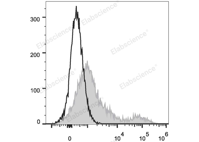 PerCP/Cyanine5.5 Anti-Human/Monkey HLA-DR Antibody[L243]
