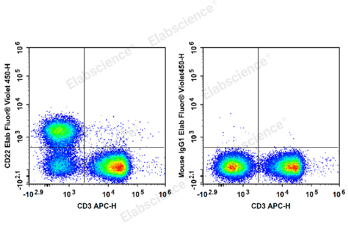 C57BL/6 murine splenocytes are stained with APC Anti-Mouse CD3 Antibody and Elab Fluor® Violet 450 Anti-Mouse CD22 Antibody (Left). Splenocytes are stained with APC Anti-Mouse CD3 Antibody and Elab Fluor® Violet 450 Mouse IgG1, κ Isotype Control (Right).