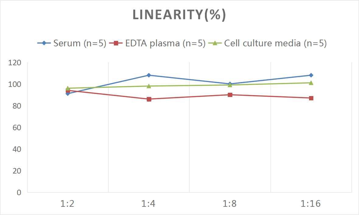 Mouse IL-10(Interleukin 10) ELISA Kit-产品推荐-4