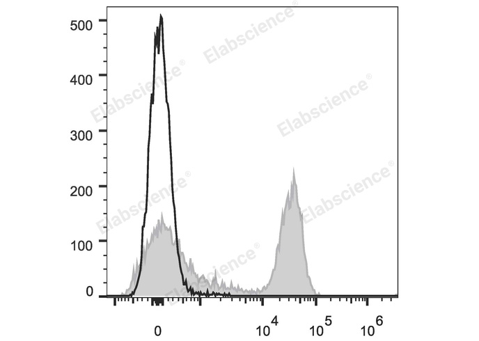 Rat splenocytes are stained with APC Anti-Rat CD3 Antibody (filled gray histogram). Unstained splenocytes (empty black histogram) are used as control.