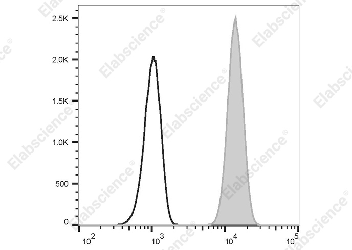 PE/Cyanine5.5 Rat IgG2a, κ Isotype Control[2A3]-产品推荐-1