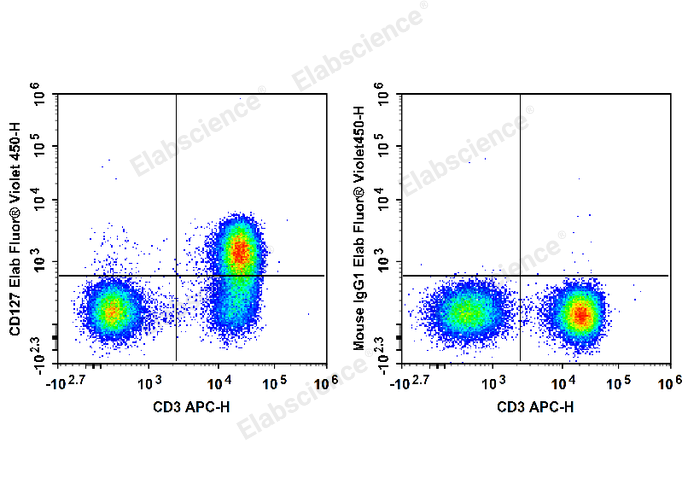 Human peripheral blood lymphocytes are stained with APC Anti-Human CD3 Antibody and Elab Fluor® Violet 450 Anti-Human CD127/IL-7RA Antibody (Left). Lymphocytes are stained with APC Anti-Human CD3 Antibody and Elab Fluor® Violet 450 Mouse IgG1, κ Isotype Control (Right).