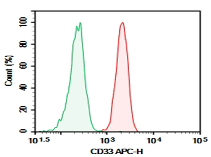 Purified Anti-Human CD33 Antibody[HI33a]-searchlist-1