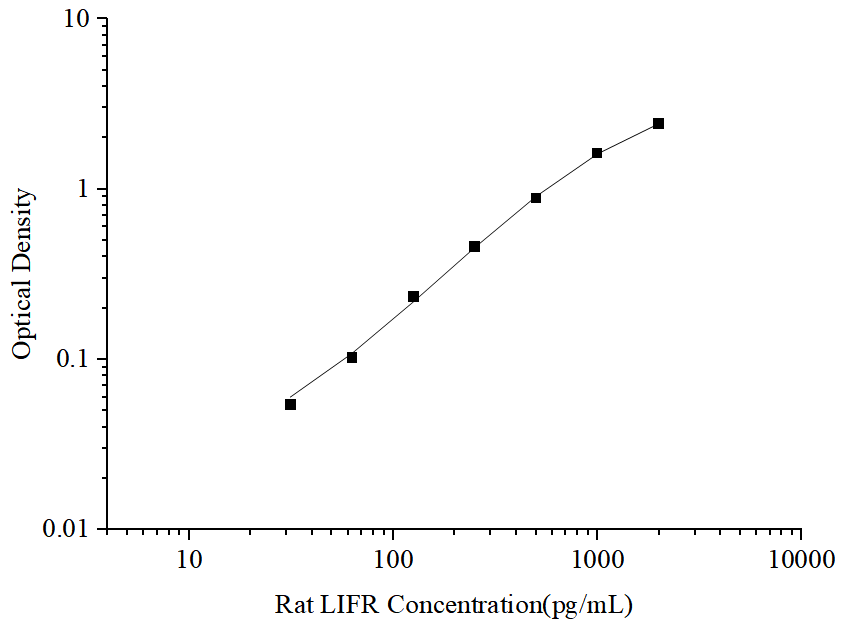 Standard curve