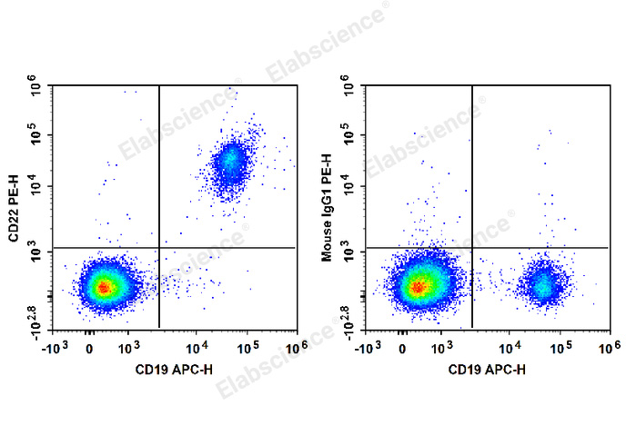 Human peripheral blood lymphocytes are stained with APC Anti-Human CD19 Antibody and PE Anti-Human CD22 Antibody (Left). Lymphocytes are stained with APC Anti-Human CD19 Antibody and PE Mouse IgG1, κ Isotype Control (Right).