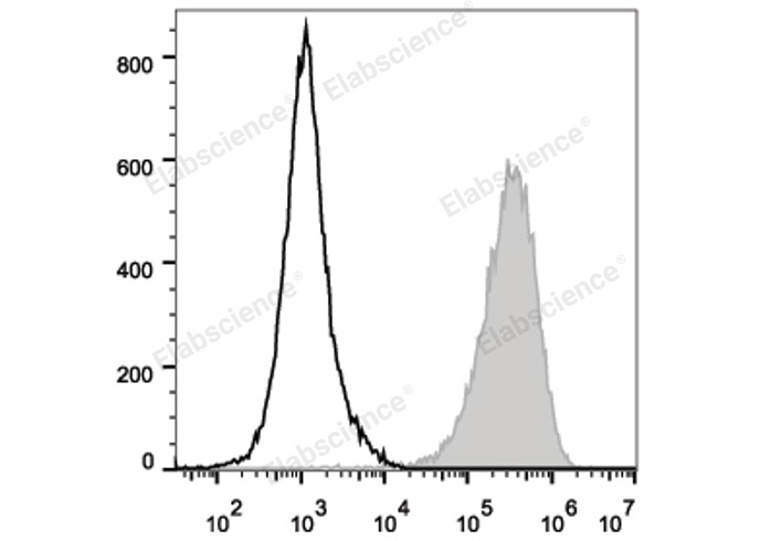 PE/Cyanine5 Anti-Mouse CD80 Antibody[16-10A1]-1