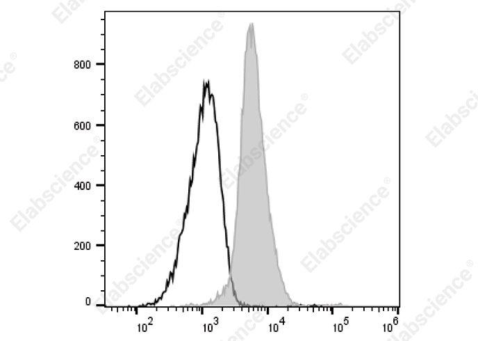 PE/Cyanine5 Anti-Rat CD172a(SIRPα) Antibody[OX-41] - 1