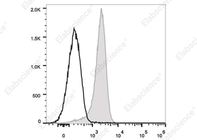 Elab Fluor® 647 Rat IgG2b, κ Isotype Control[LTF-2]-产品推荐-1