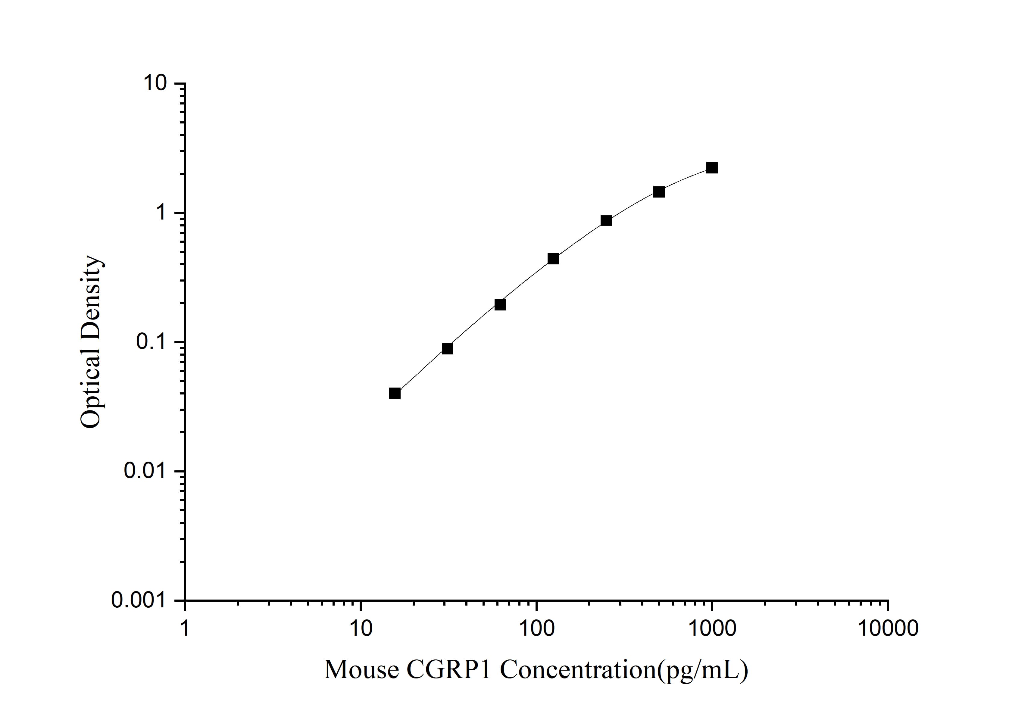 Standard curve