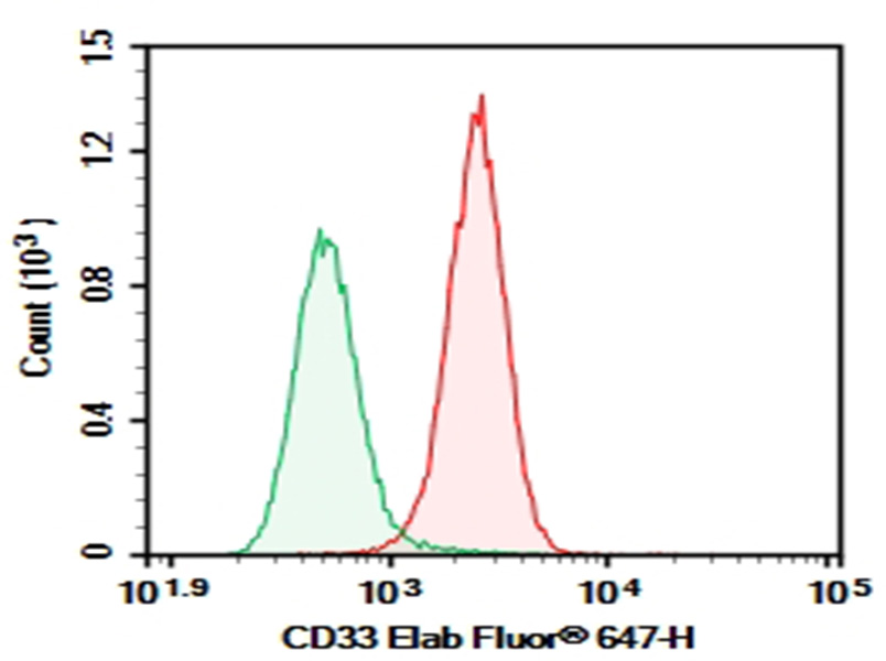 AF/LE Purified Anti-Human CD33 Antibody[WM53]-1