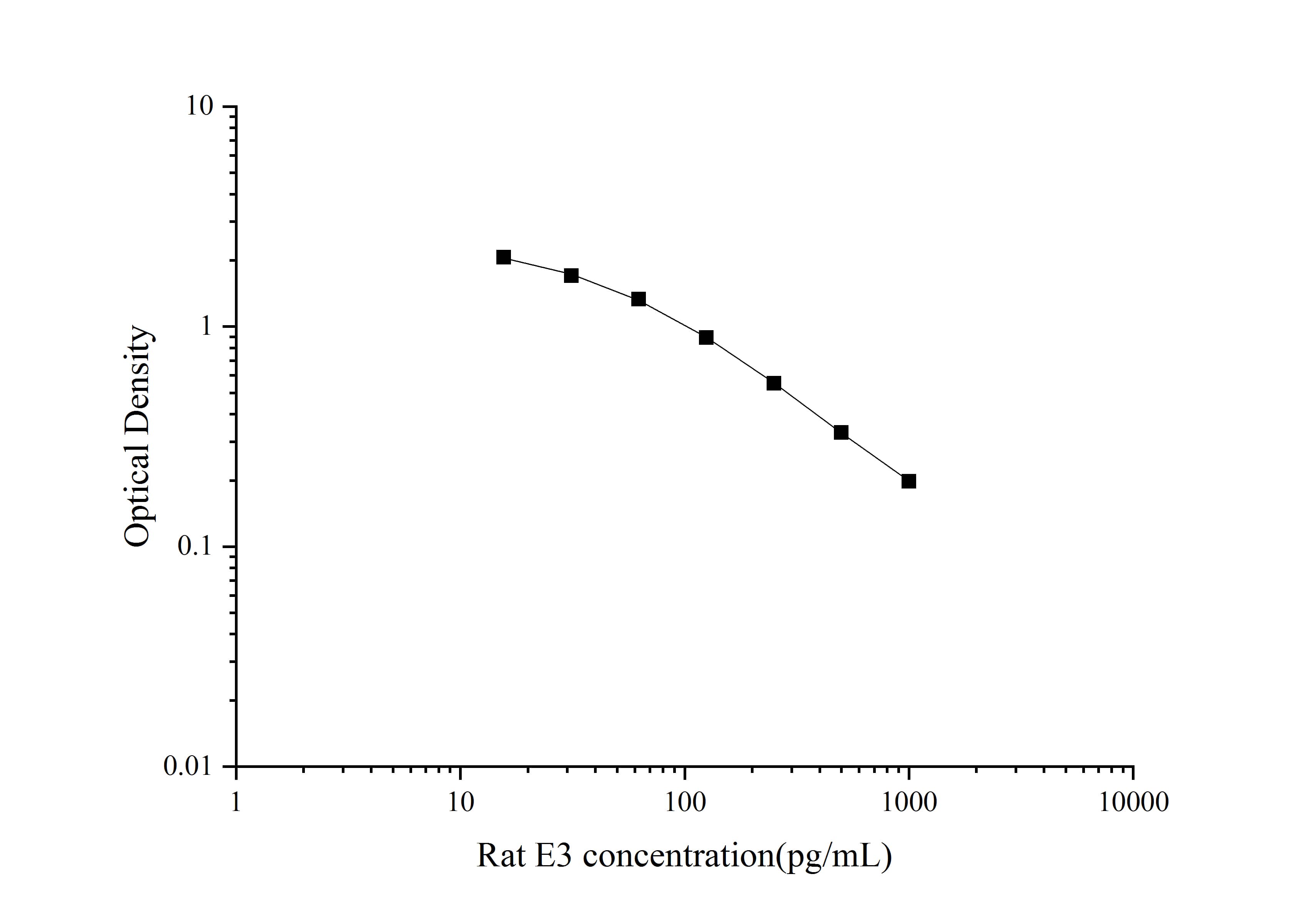 Standard curve