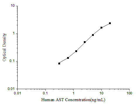 Standard curve