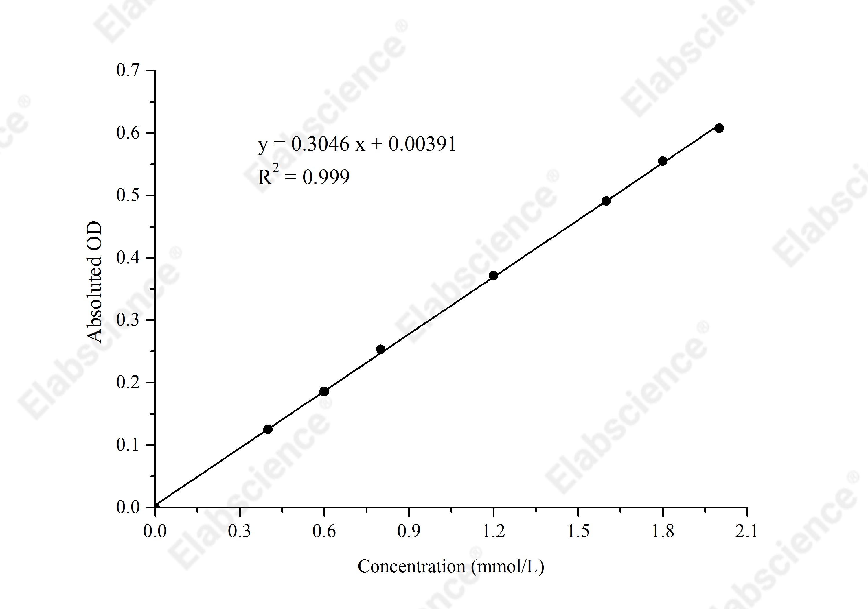 Glutamine (Gln) Colorimetric Assay Kit - 1