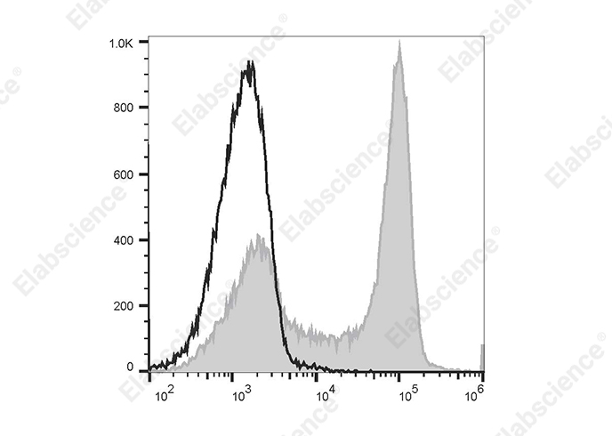 PE/Cyanine5.5 Rat IgG2a, κ Isotype Control[2A3]-产品推荐-1
