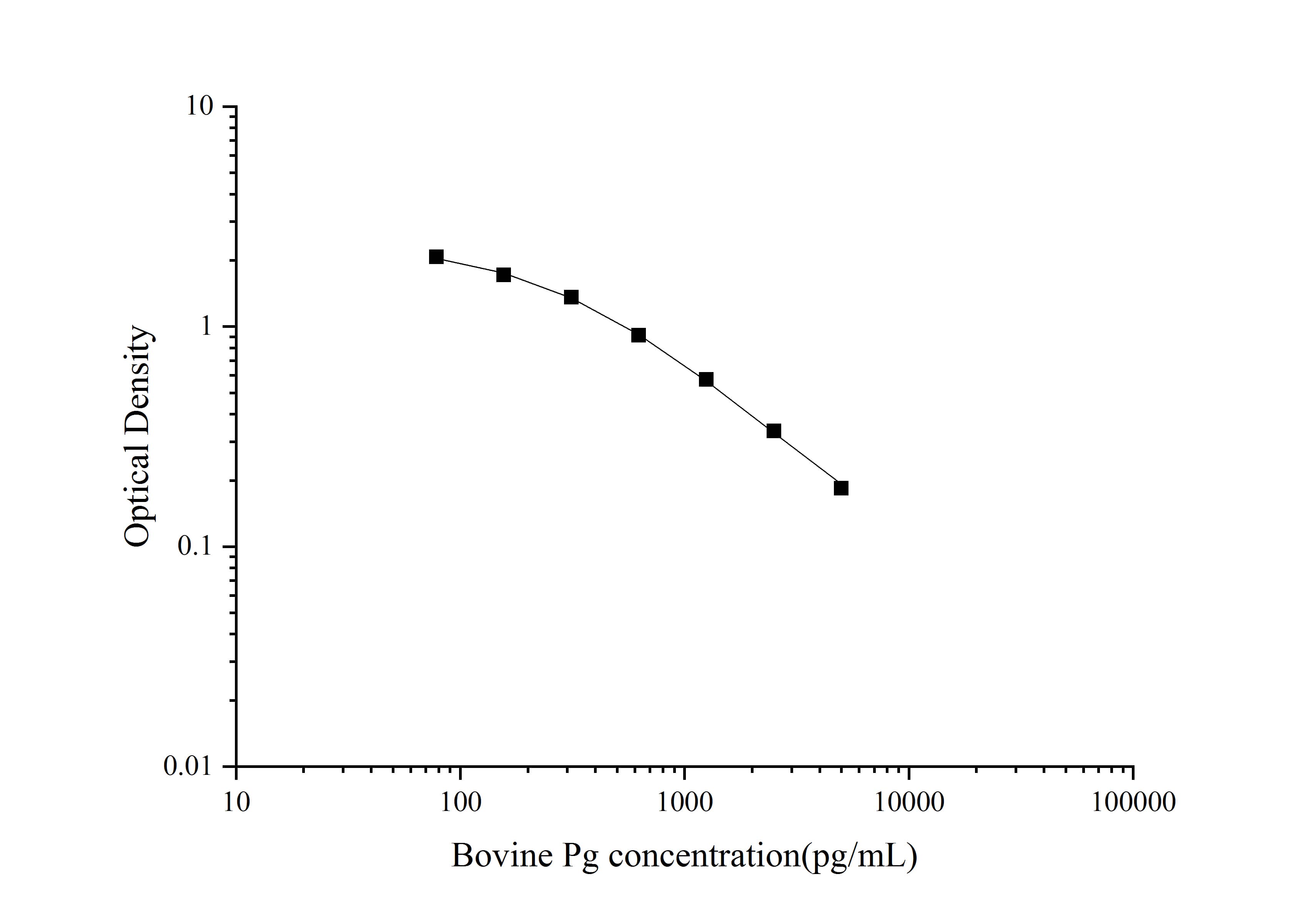 Standard curve