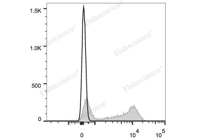 C57BL/6 murine splenocytes are stained with Elab Fluor® 647 Anti-Mouse CD22 Antibody (filled gray histogram). Unstained splenocytes (empty black histogram) are used as control.