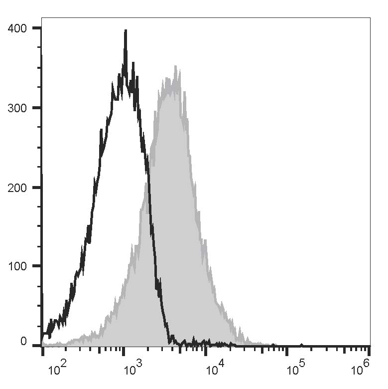AF/LE Purified Anti-Human HLA-DR Antibody[L243]-产品推荐-1