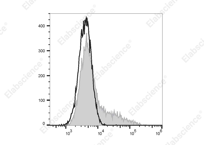 PE/Cyanine5.5 Mouse IgM, κ Isotype Control[MM-30]-产品推荐-1