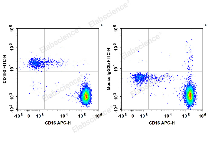 FITC Anti-Human CD193/CCR3 Antibody[5E8]-1