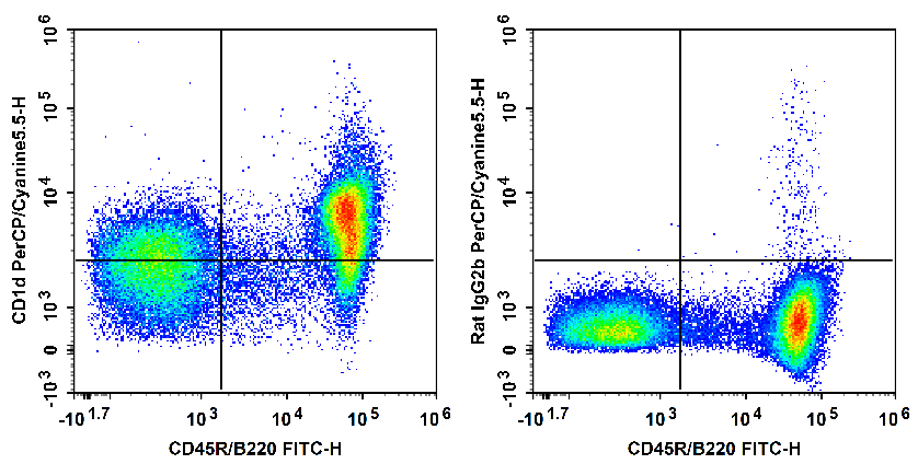 C57BL/6 murine splenocytes are stained with PerCP/Cyanine5.5 Anti-Mouse CD1d Antibody (filled gray histogram). Unstained splenocytes (empty black histogram) are used as control.