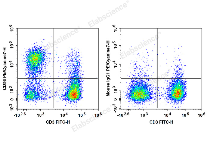 Human peripheral blood lymphocytes are stained with FITC Anti-Human CD3 Antibody and PE/Cyanine7 Anti-Human CD56 Antibody (Left). Lymphocytes are stained with FITC Anti-Human CD3 Antibody and PE/Cyanine7 Mouse IgG1, κ Isotype Control (Right).