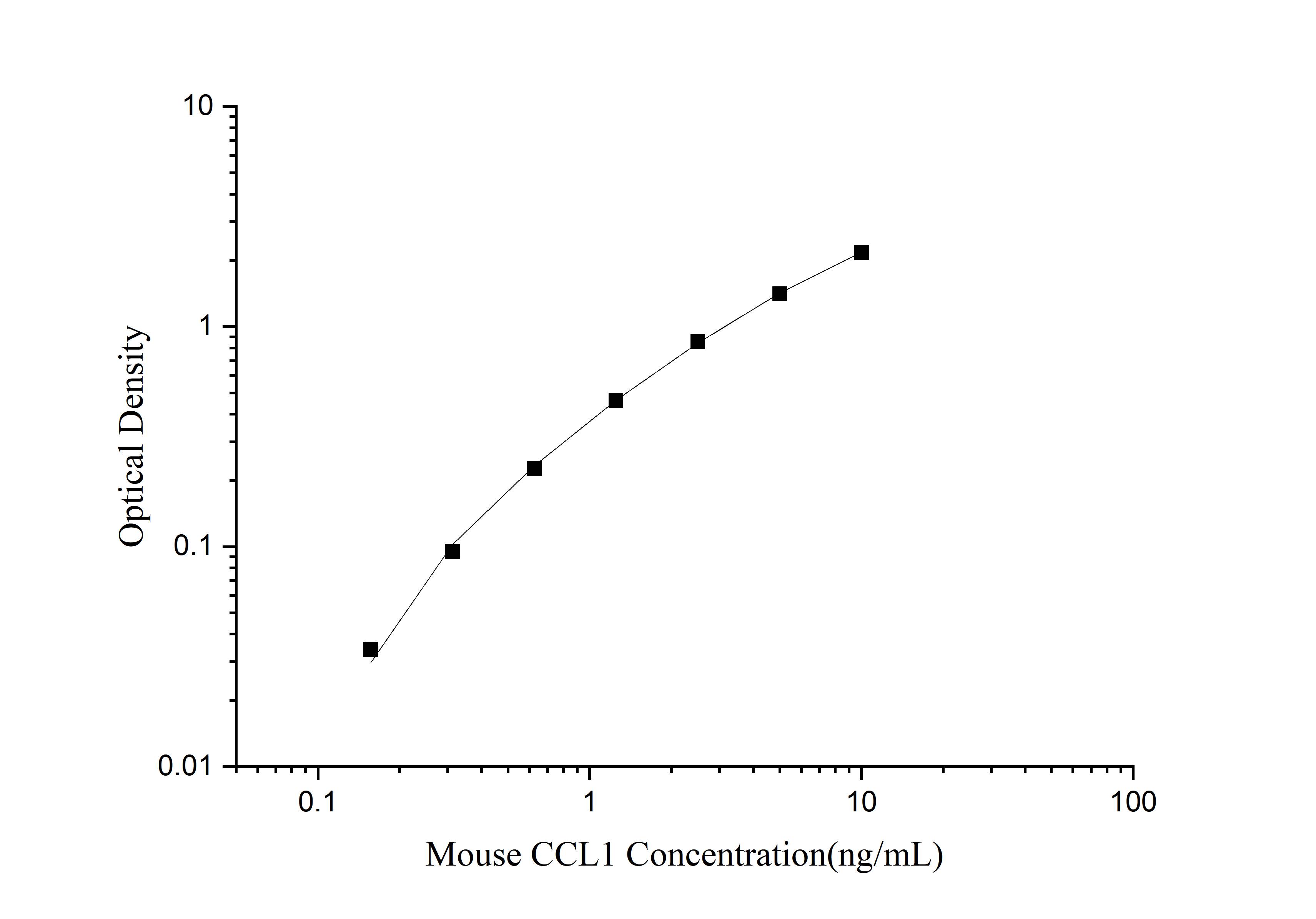 Mini Sample Mouse CCL1 (Chemokine C-C-Motif Ligand 1) ELISA Kit - 1