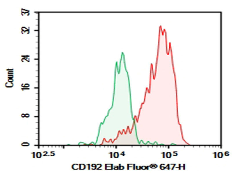 Purified Anti-Human CD192 Antibody[K036C2]-1