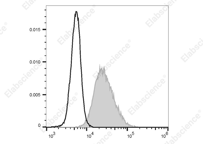 FITC Anti-Human CD80 Antibody[2F4]-1
