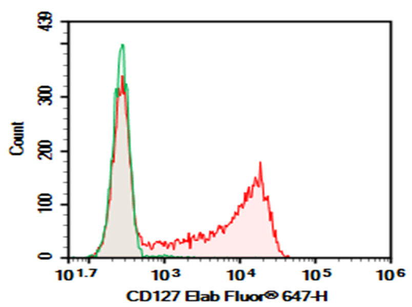Purified Anti-Human CD127 Antibody[A019D5]-1