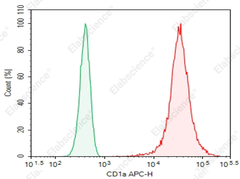Purified Anti-Human CD1a Antibody[SK9] - 1