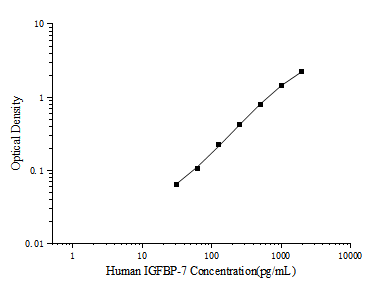 Standard curve