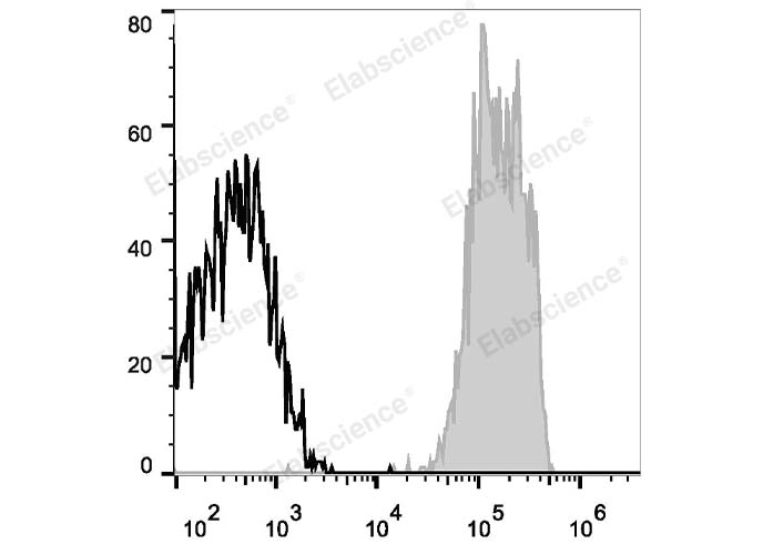 Human peripheral blood lymphocytes are stained with APC Anti-Human CD48 Antibody (filled gray histogram). Unstained lymphocytes (empty black histogram) are used as control.