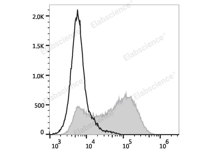 THP-1 cells are stained with FITC Anti-Human CD34 Antibody (filled gray histogram) or FITC Mouse IgG1, κ Isotype Control (empty black histogram).