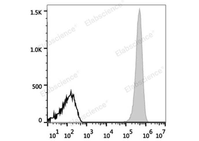 Human ErythroLeukemia cell line HEL are stained with PE Anti-Human CD41 Antibody (filled gray histogram). Unstained Human ErythroLeukemia cell line HEL (empty black histogram) are used as control.