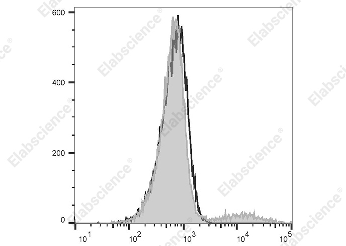 FITC Anti-Human HLA-DQ Antibody[1a3]-1