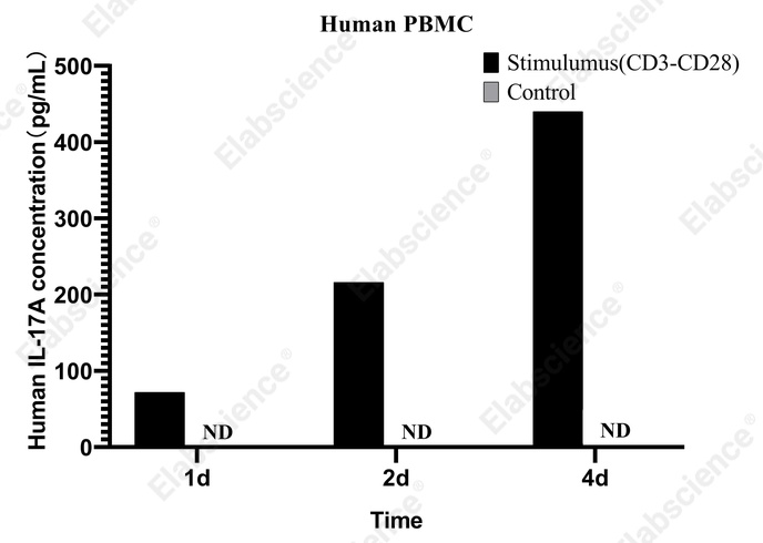 CellaQuant™ Human IL-17A (Interleukin 17A) ELISA Kit - 3