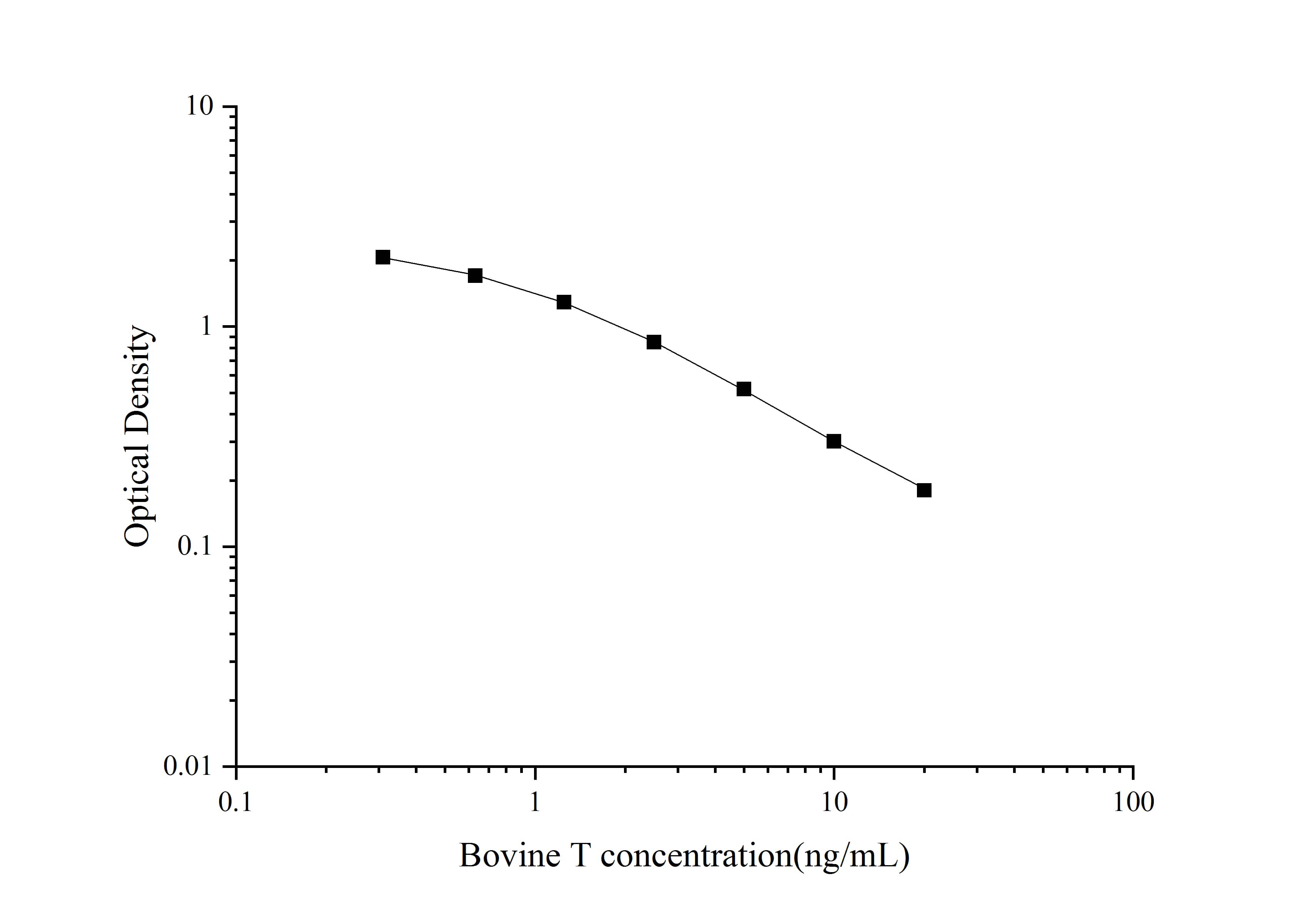 Standard curve