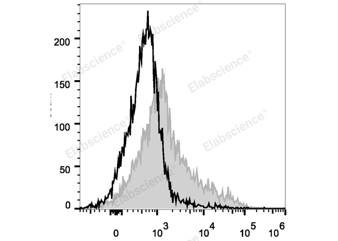 C57BL/6 murine bone marrow cells are stained with PE/Cyanine5 Anti-Mouse CD106 Antibody (filled gray histogram). Unstained bone marrow cells (empty black histogram) are used as control.