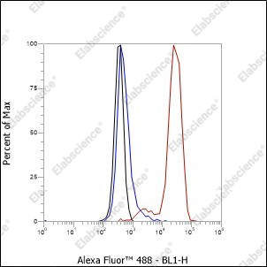 Recombinant Glycophorin A Monoclonal Antibody - 2