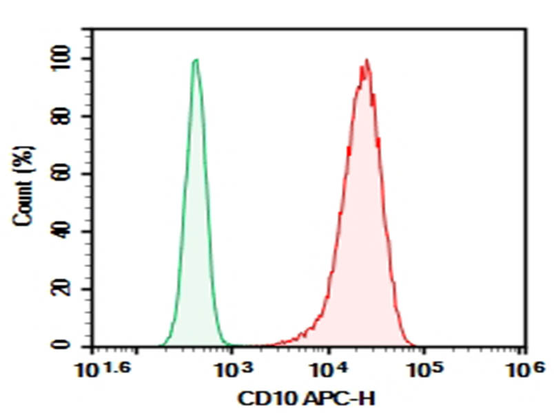 Purified Anti-Human CD10 Antibody[CB-CALLA]-1