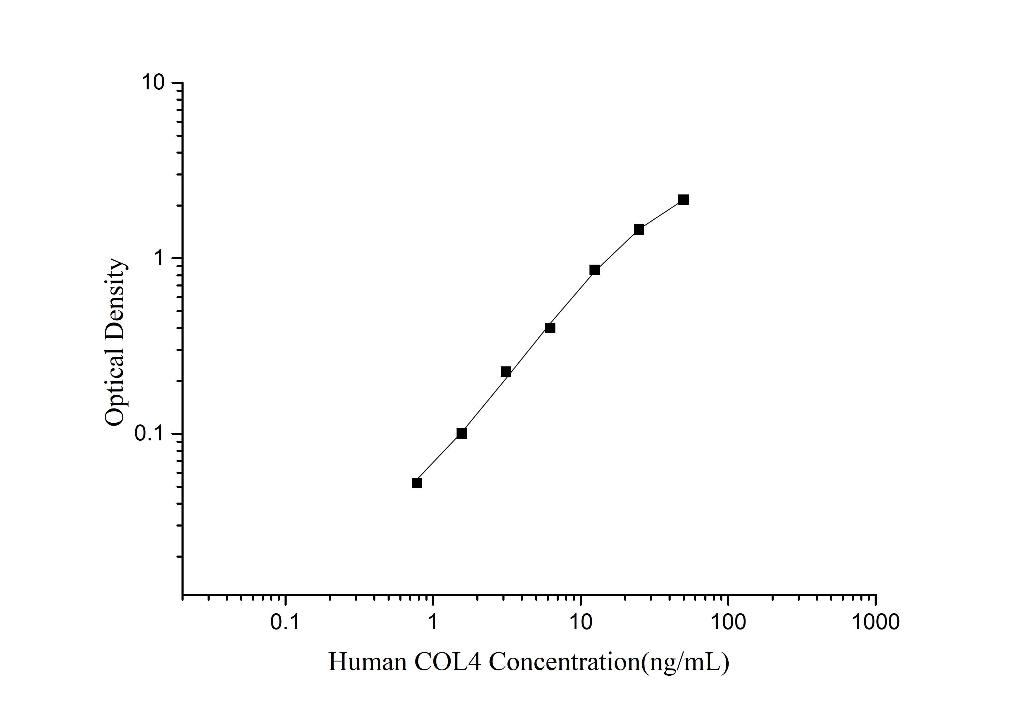 Standard curve