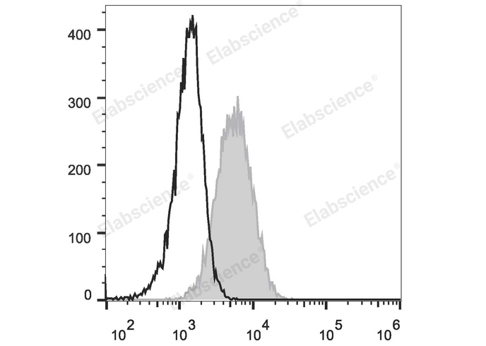 C57BL/6 murine splenocytes are stained with Anti-CD34 APC antibody (filled gray histogram) or Rat IgG2a Isotype Control APC (empty black histogram).