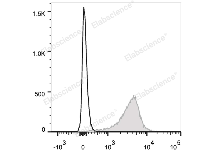 C57BL/6 murine splenocytes are stained with PE/Cyanine5 Anti-Mouse CD31 Antibody (filled gray histogram). Unstained splenocytes (empty black histogram) are used as control.