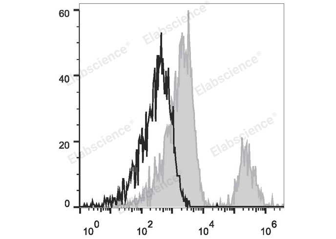 Human peripheral blood lymphocytes are stained with APC Anti-Human CD20 Antibody (filled gray histogram). Unstained lymphocytes (empty black histogram) are used as control.