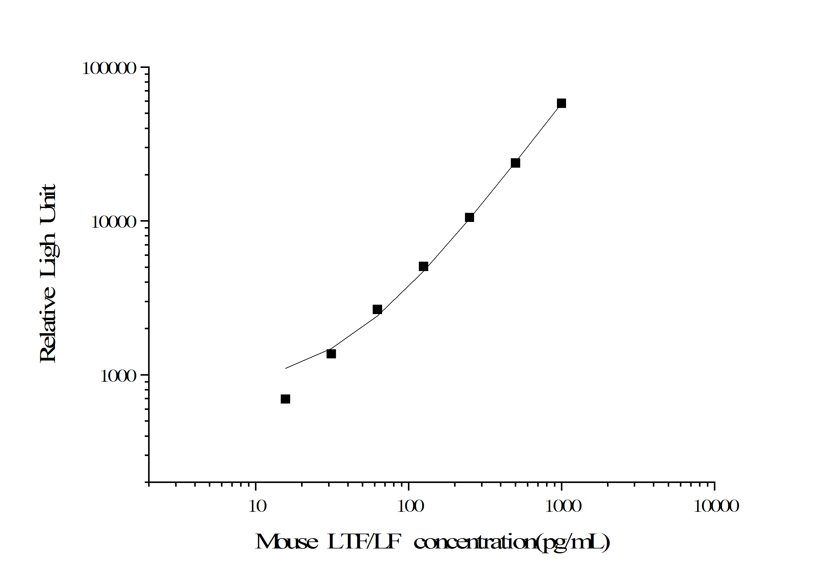 Mouse LTF/LF (Lactoferrin) CLIA Kit